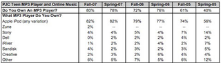 Illustration for article titled Munster Says 3 Percent of Teens Own iPhones, 9 Percent of Friends Totally Jealous